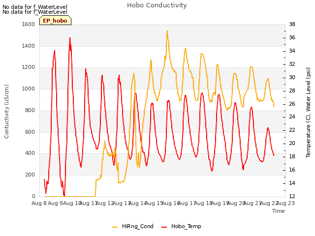 plot of Hobo Conductivity