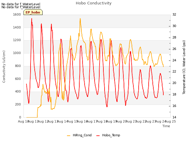 plot of Hobo Conductivity