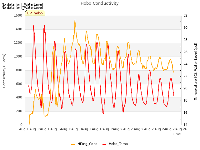 plot of Hobo Conductivity