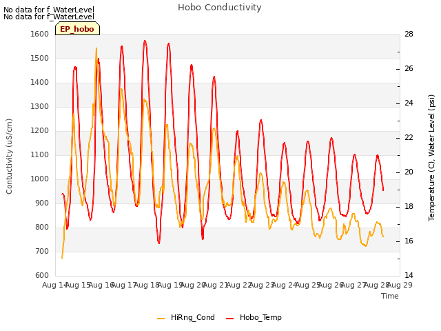 plot of Hobo Conductivity