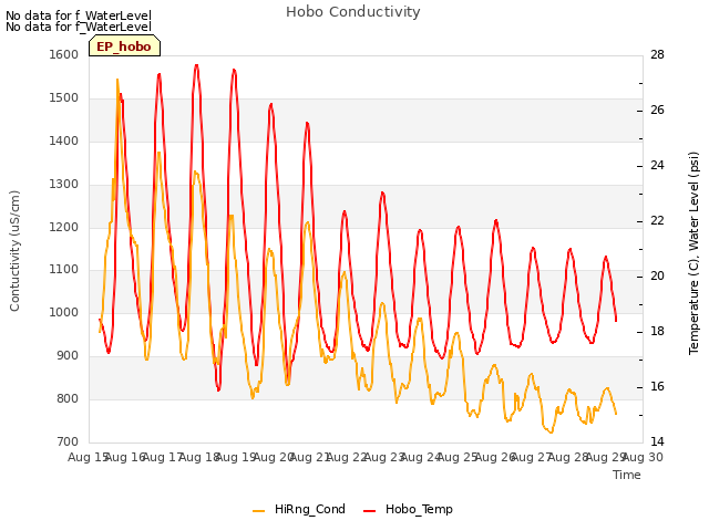 plot of Hobo Conductivity