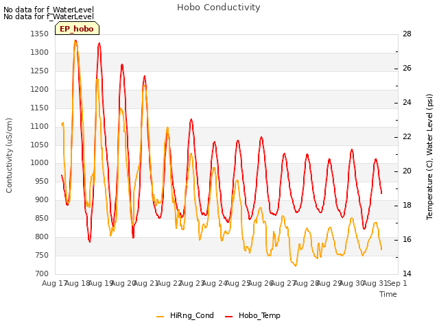 plot of Hobo Conductivity
