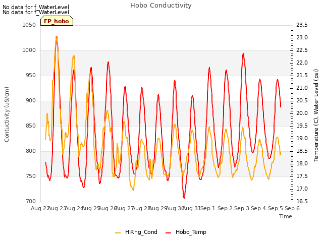 plot of Hobo Conductivity