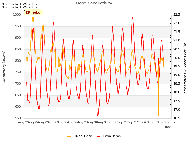 plot of Hobo Conductivity