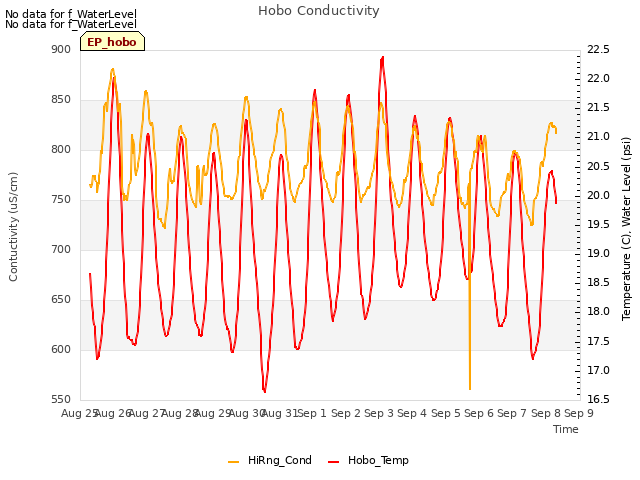 plot of Hobo Conductivity