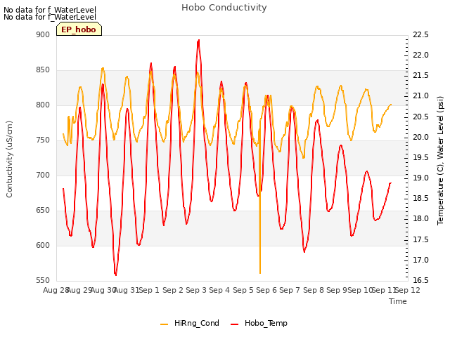 plot of Hobo Conductivity