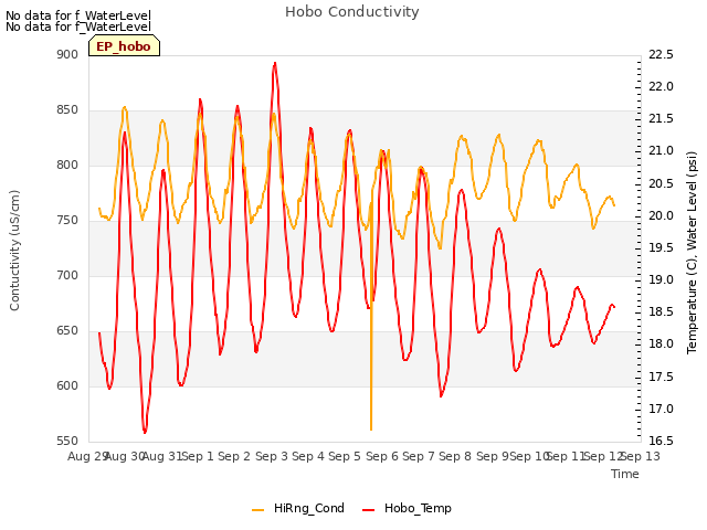 plot of Hobo Conductivity