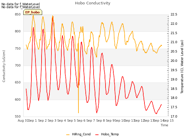 plot of Hobo Conductivity