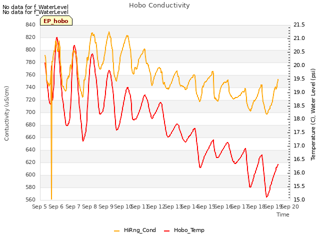 plot of Hobo Conductivity