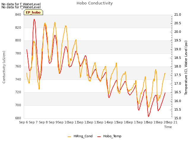 plot of Hobo Conductivity