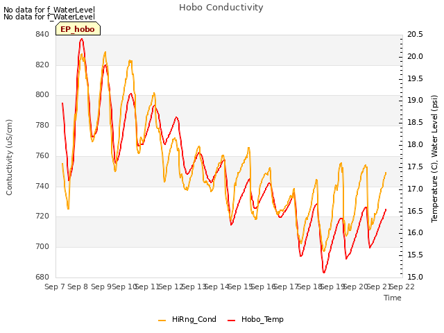 plot of Hobo Conductivity