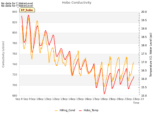 plot of Hobo Conductivity