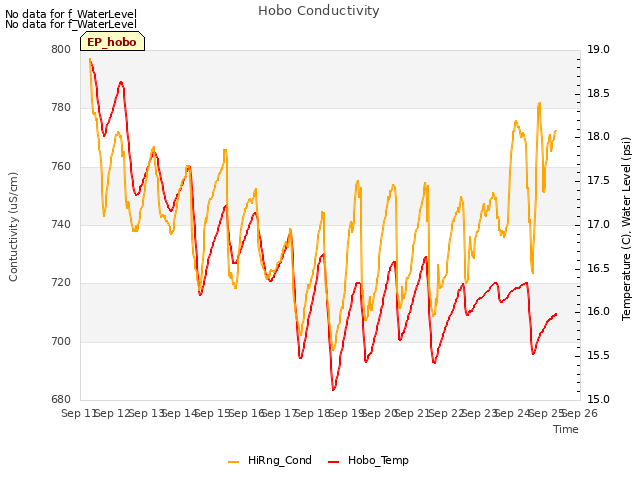 plot of Hobo Conductivity
