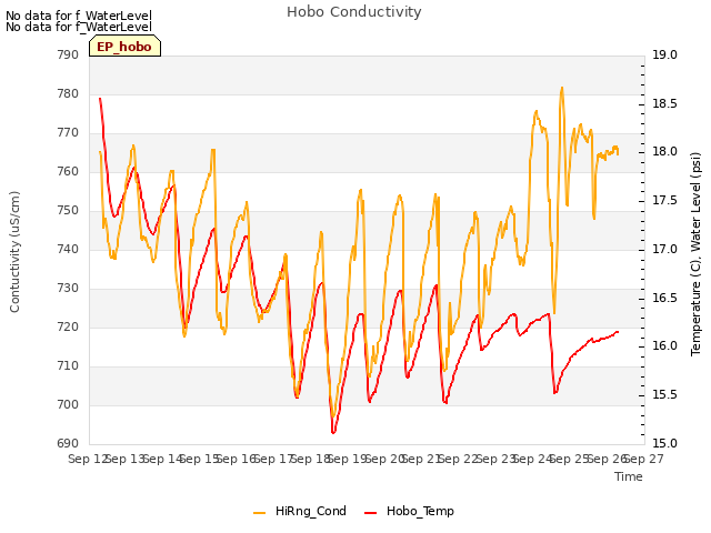 plot of Hobo Conductivity