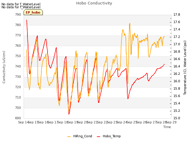 plot of Hobo Conductivity