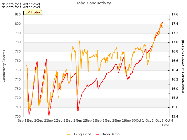 plot of Hobo Conductivity