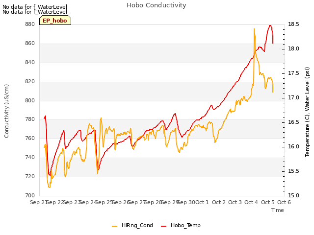 plot of Hobo Conductivity