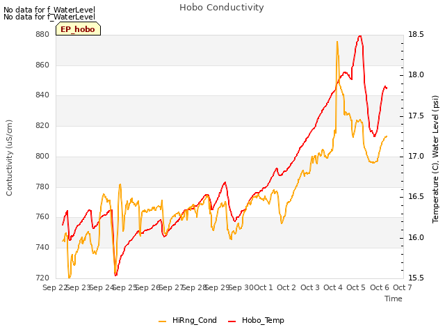 plot of Hobo Conductivity