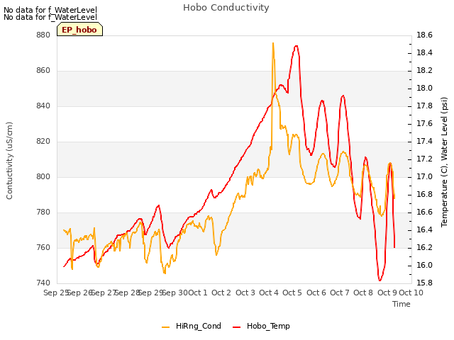 plot of Hobo Conductivity