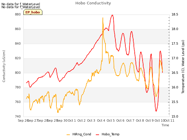 plot of Hobo Conductivity