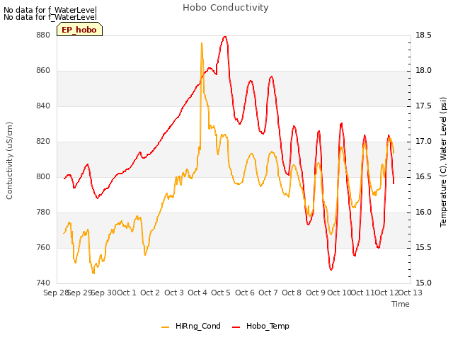 plot of Hobo Conductivity