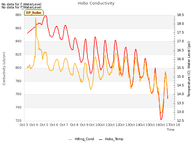 plot of Hobo Conductivity