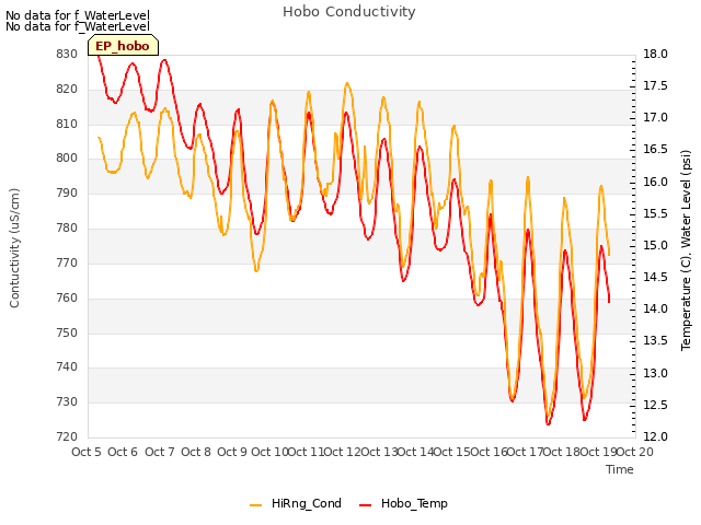 plot of Hobo Conductivity