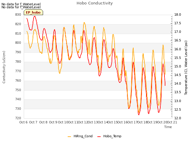 plot of Hobo Conductivity