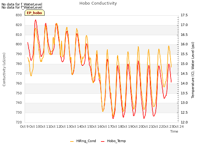 plot of Hobo Conductivity