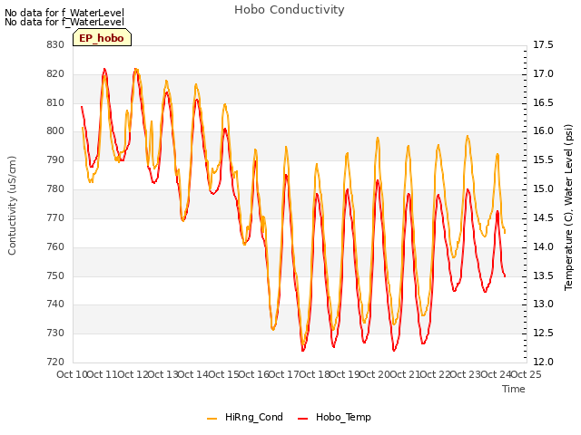 plot of Hobo Conductivity