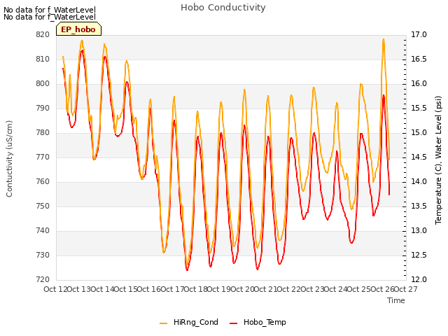 plot of Hobo Conductivity