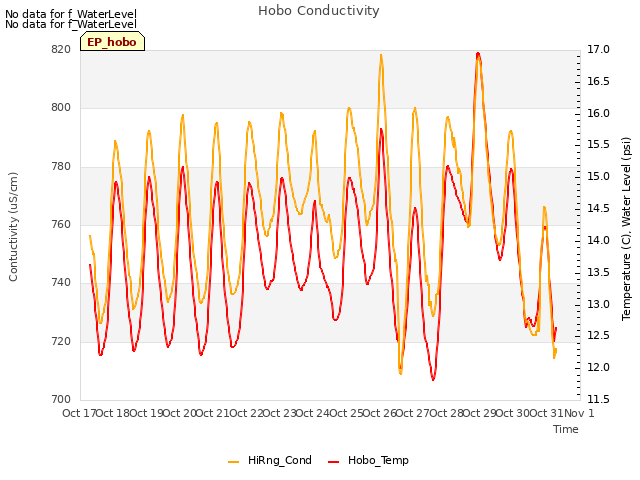 plot of Hobo Conductivity