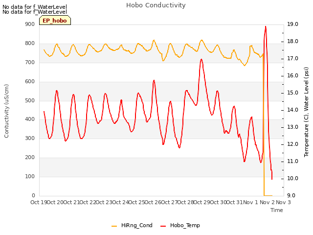 plot of Hobo Conductivity