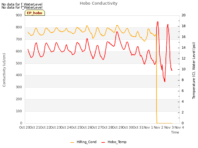 plot of Hobo Conductivity