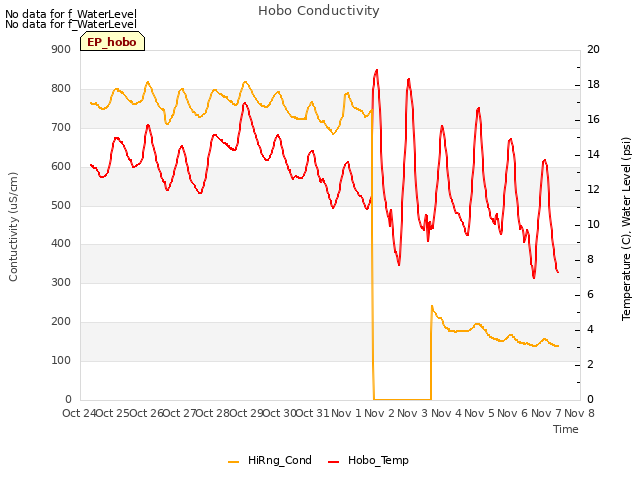 plot of Hobo Conductivity