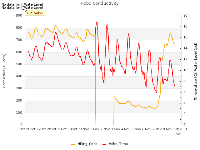 plot of Hobo Conductivity