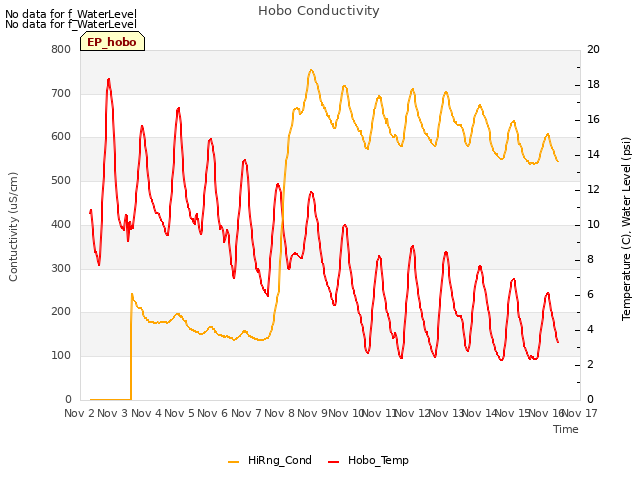 plot of Hobo Conductivity