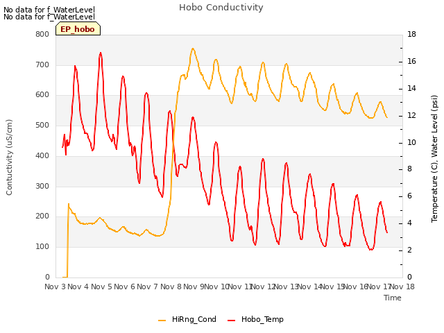 plot of Hobo Conductivity