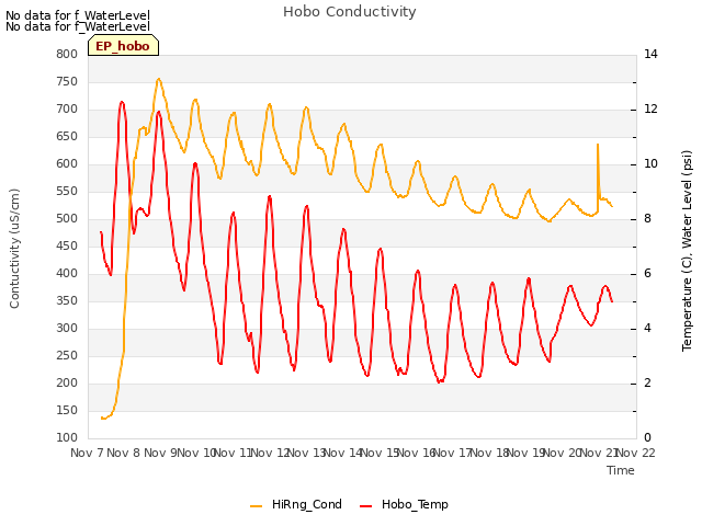 plot of Hobo Conductivity