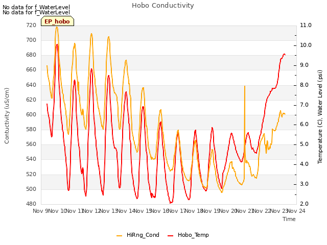 plot of Hobo Conductivity