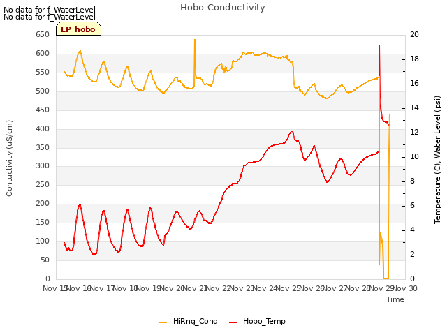 plot of Hobo Conductivity