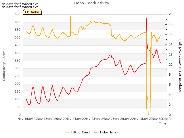 plot of Hobo Conductivity