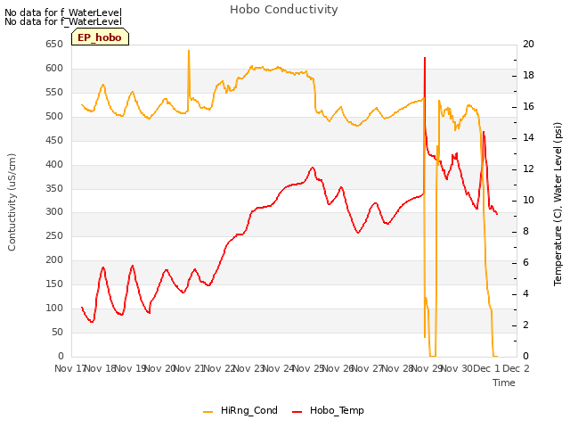 plot of Hobo Conductivity