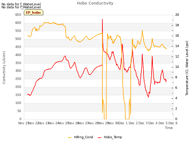 plot of Hobo Conductivity