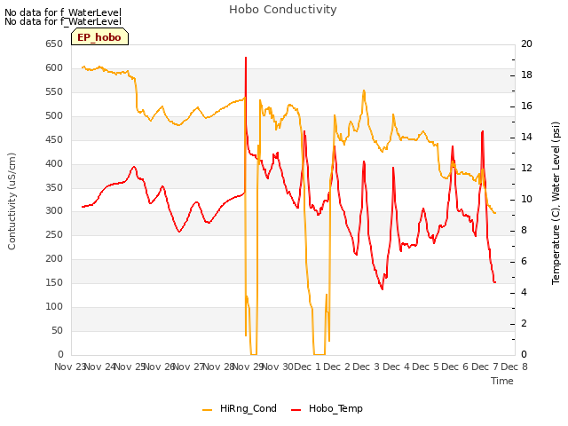 plot of Hobo Conductivity