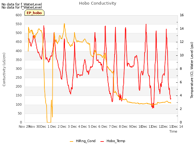 plot of Hobo Conductivity