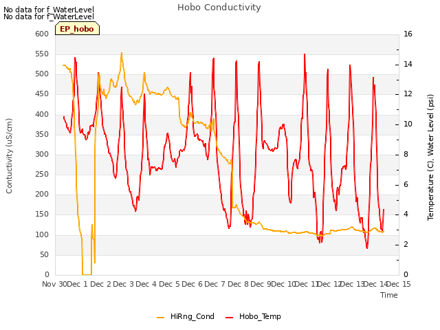 plot of Hobo Conductivity