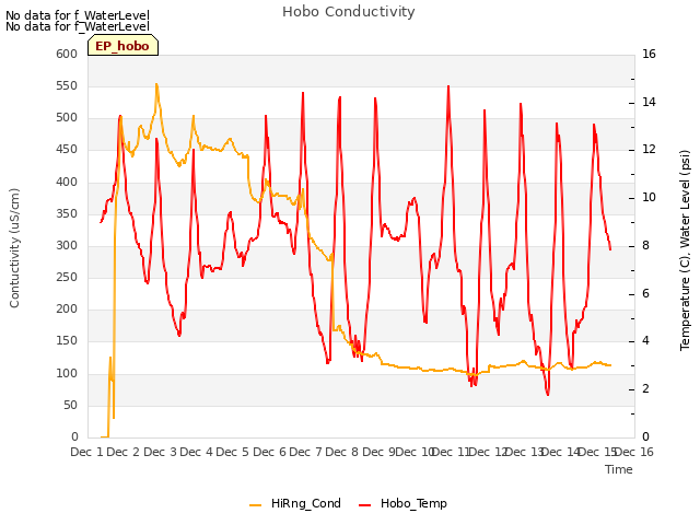 plot of Hobo Conductivity