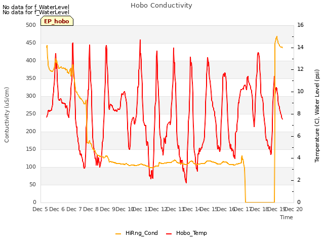 plot of Hobo Conductivity