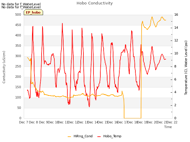 plot of Hobo Conductivity